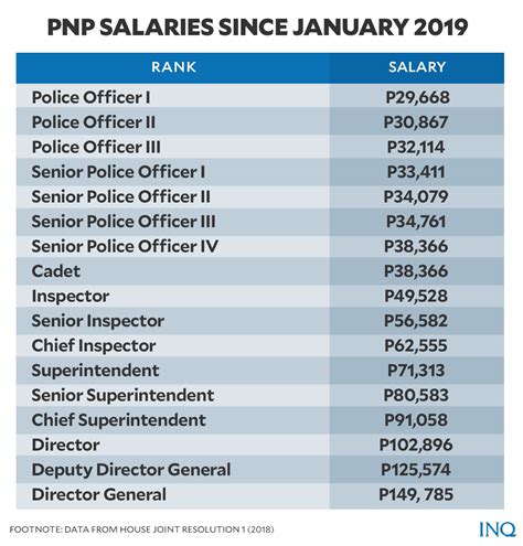 pnp salary|Philippine National Police (PNP) Salary Grade 2024 [Updated].